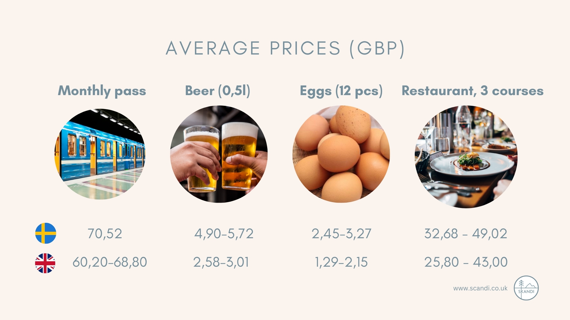 Average Prices