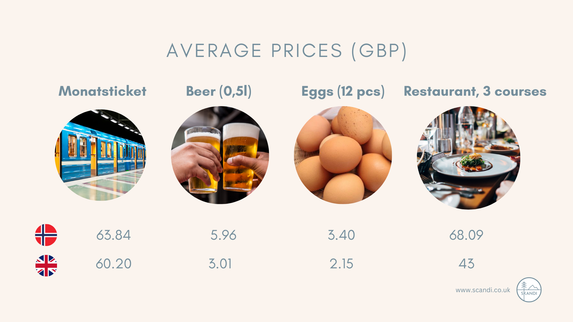 Average Prices Norway