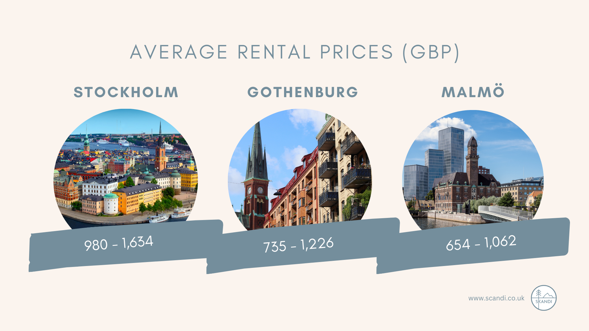 Average rental prices Sweden