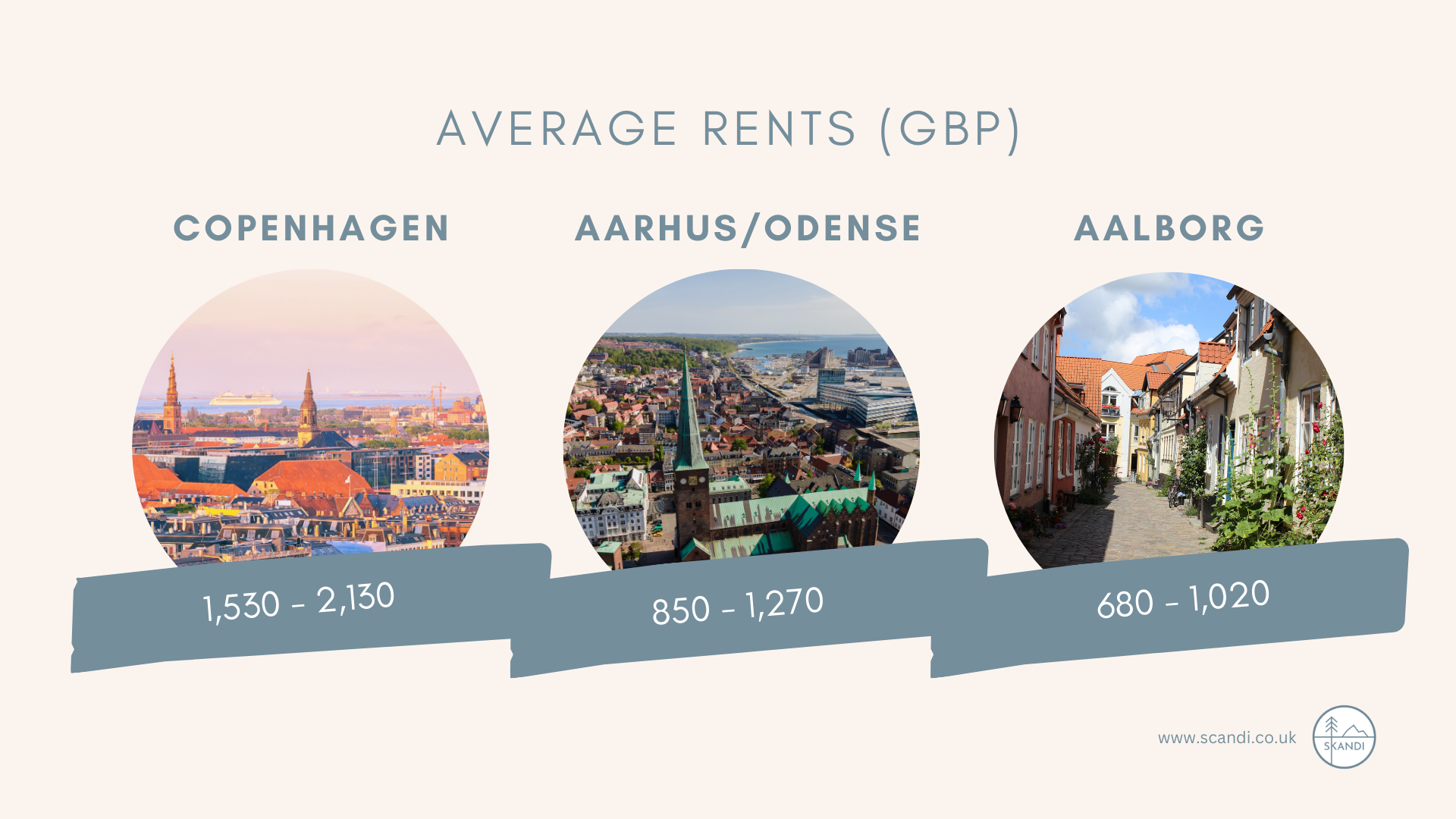 Average rents in denmark