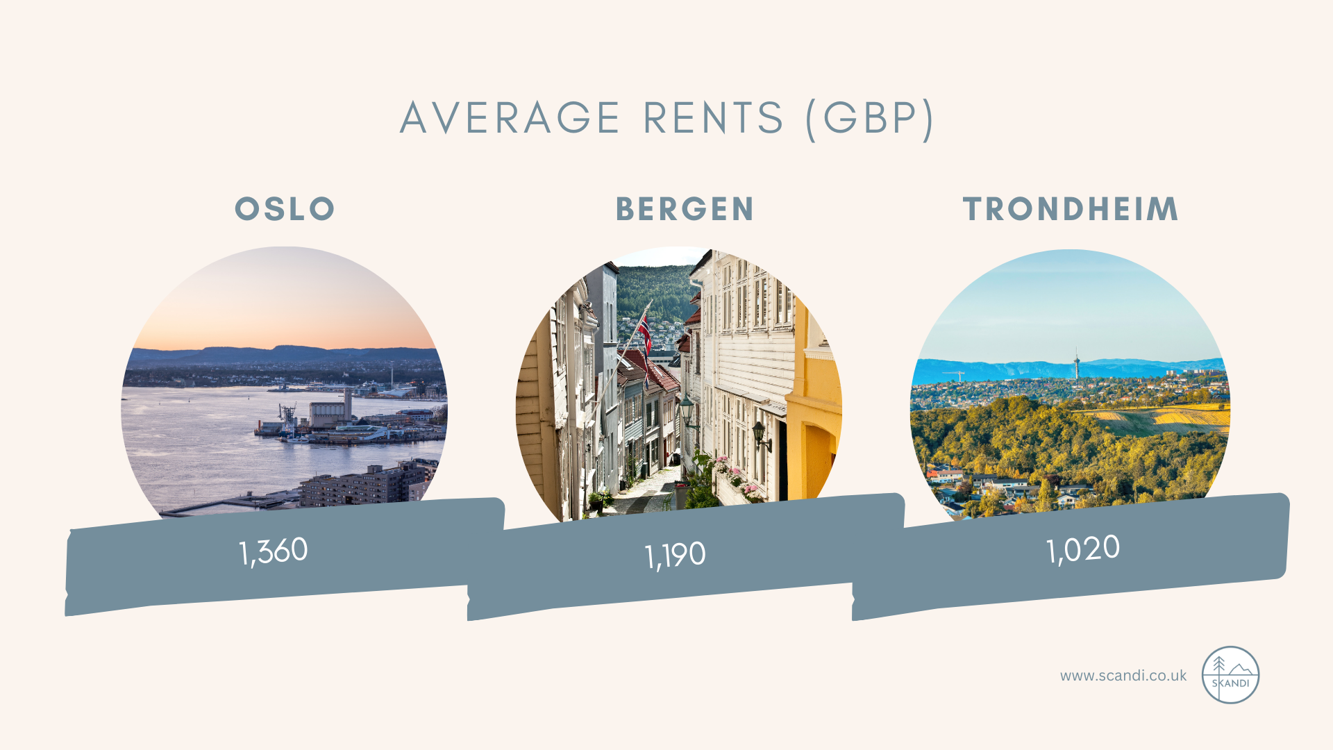 Average Rents Norway
